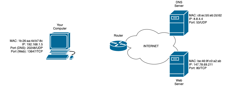 Diagram 1: Making a Request
