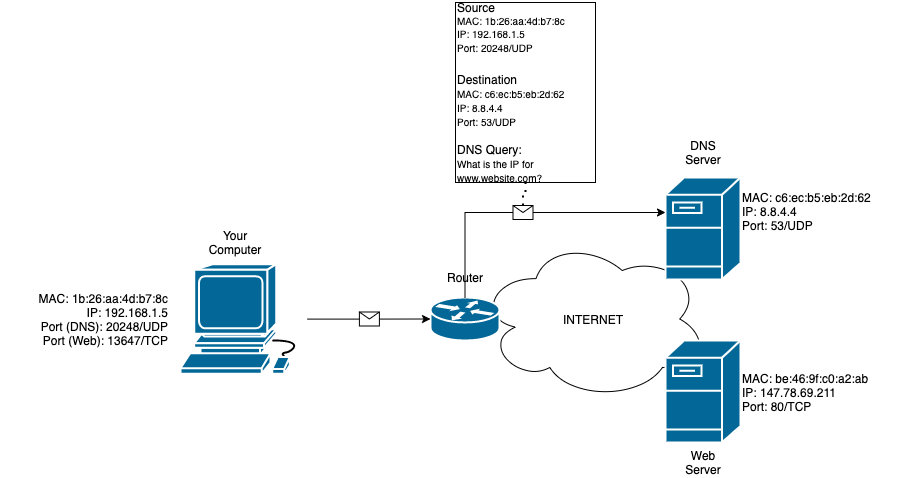 Diagram 2: DNS Query