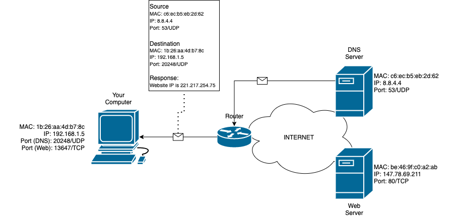Diagram 3: DNS Response