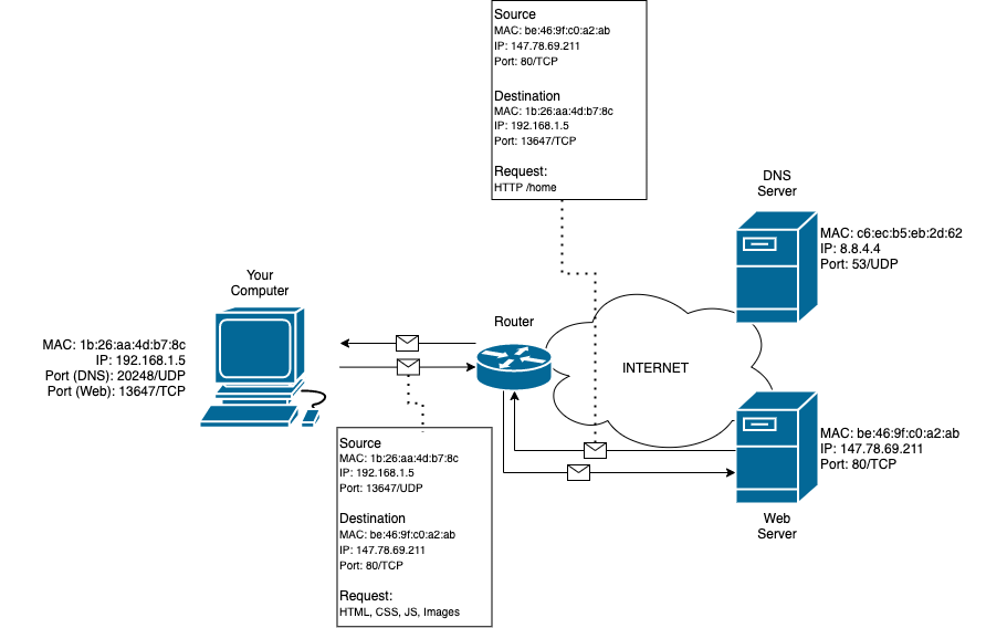 Diagram 5: Requesting and Receiving Data